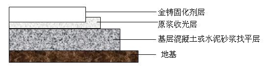 金铸固化剂施工过程